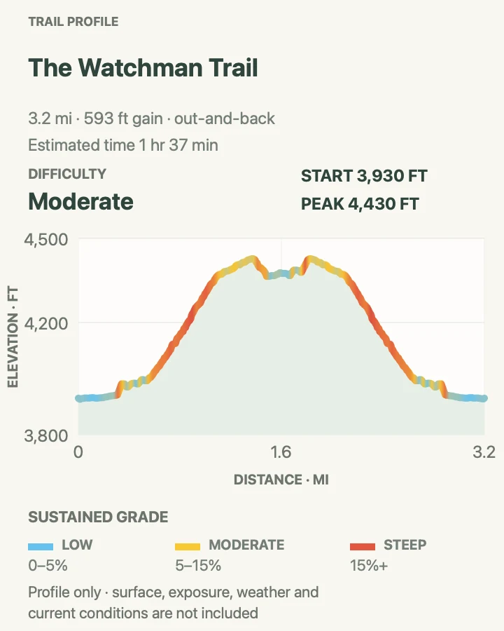 Elevation profile for Watchman Trail in Zion National Park