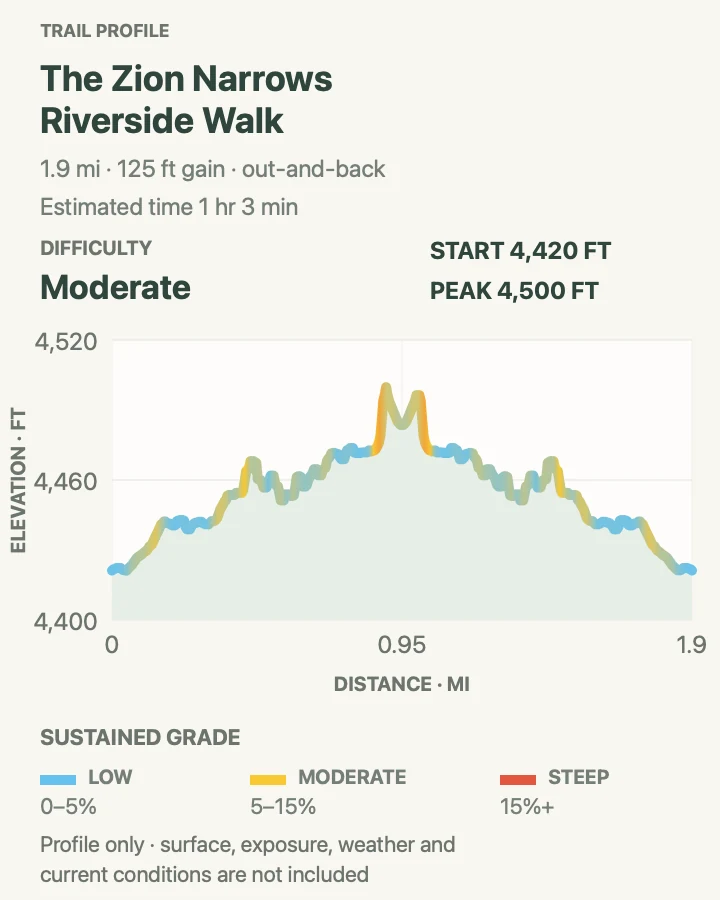 Elevation profile for Riverside Walk in Zion National Park