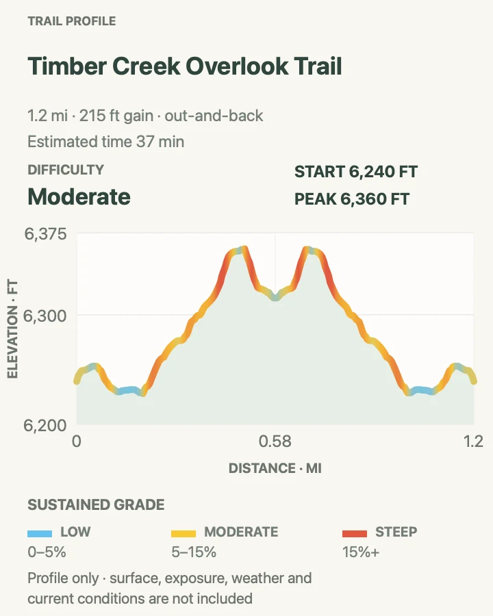 Elevation profile for Timber Creek Overlook Trail in Zion National Park