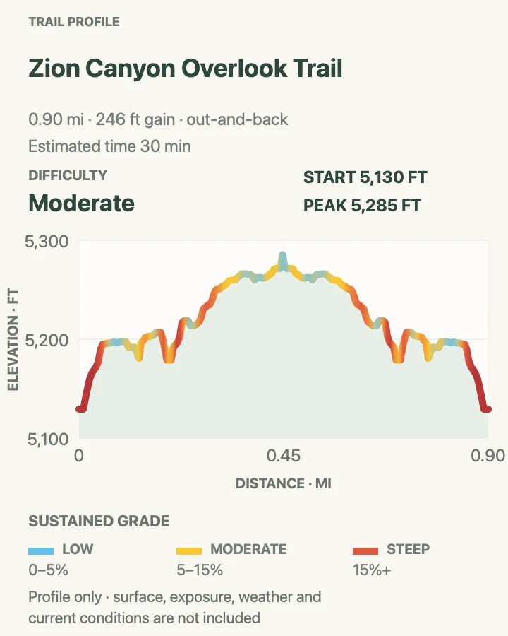 Elevation profile for Canyon Overlook Trail in Zion National Park