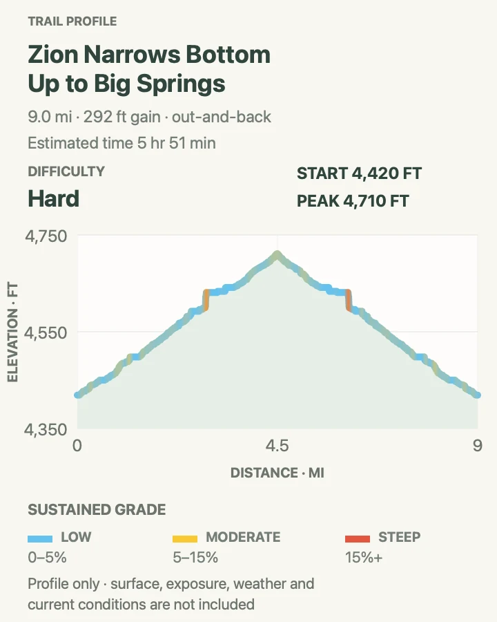 Elevation profile for The Narrows to Big Spring in Zion National Park