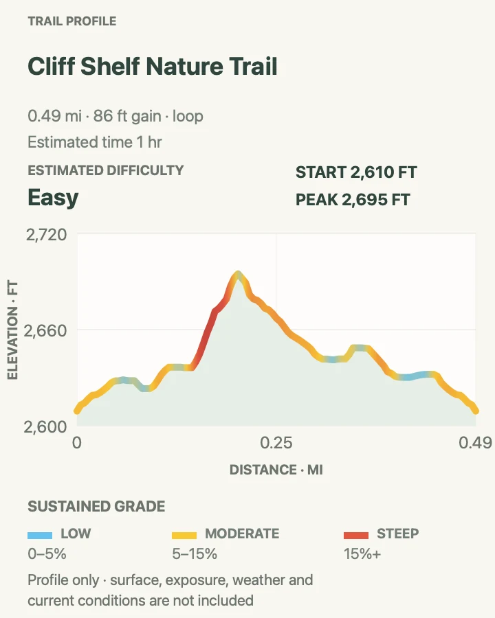 Elevation profile for Cliff Shelf Nature Trail in Badlands National Park