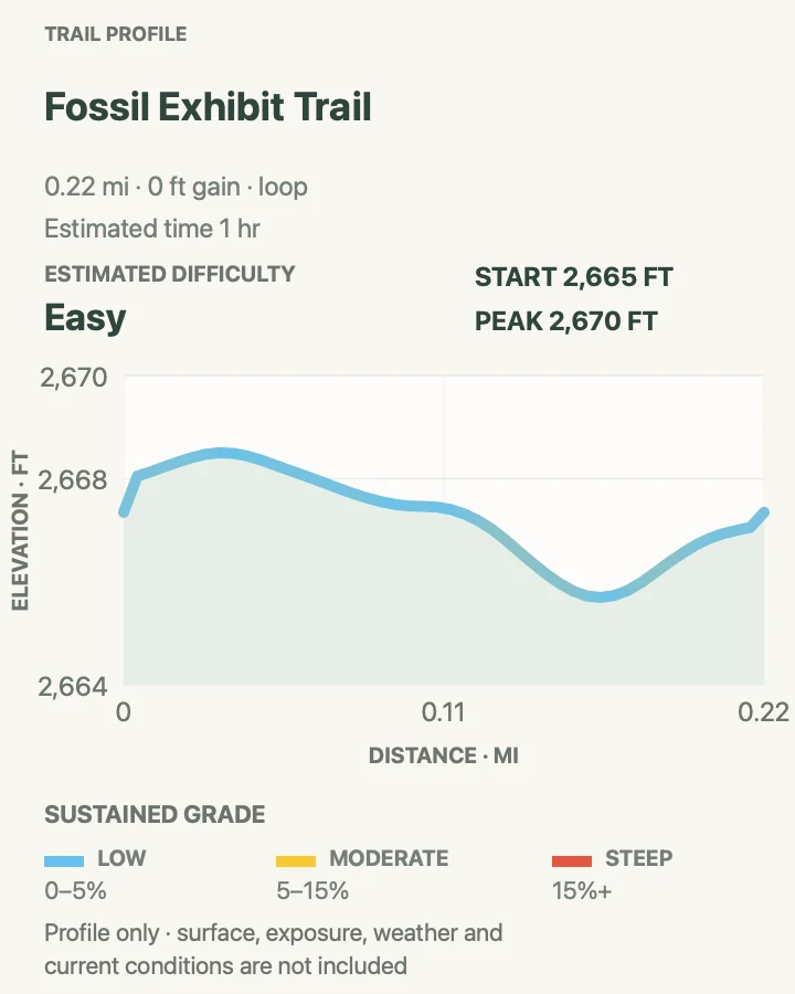 Elevation profile for Fossil Exhibit Trail in Badlands National Park