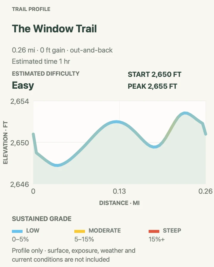 Elevation profile for Window Trail in Badlands National Park