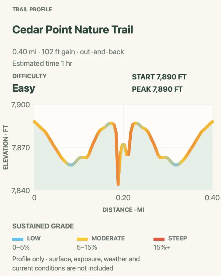 Elevation profile for Cedar Point Nature Trail in Black Canyon of the Gunnison National Park