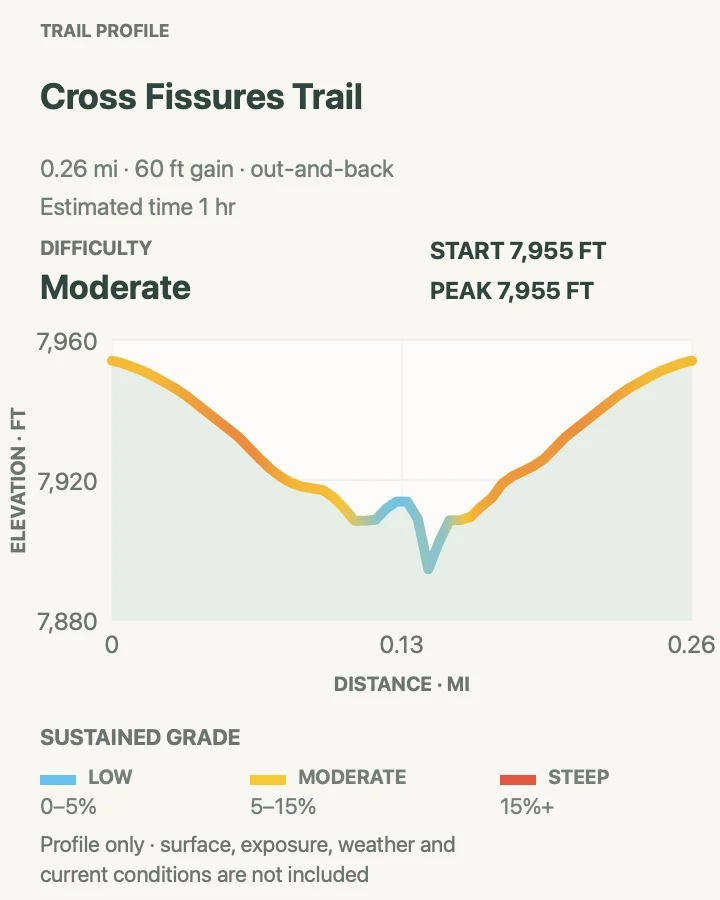 Elevation profile for Cross Fissures in Black Canyon of the Gunnison National Park
