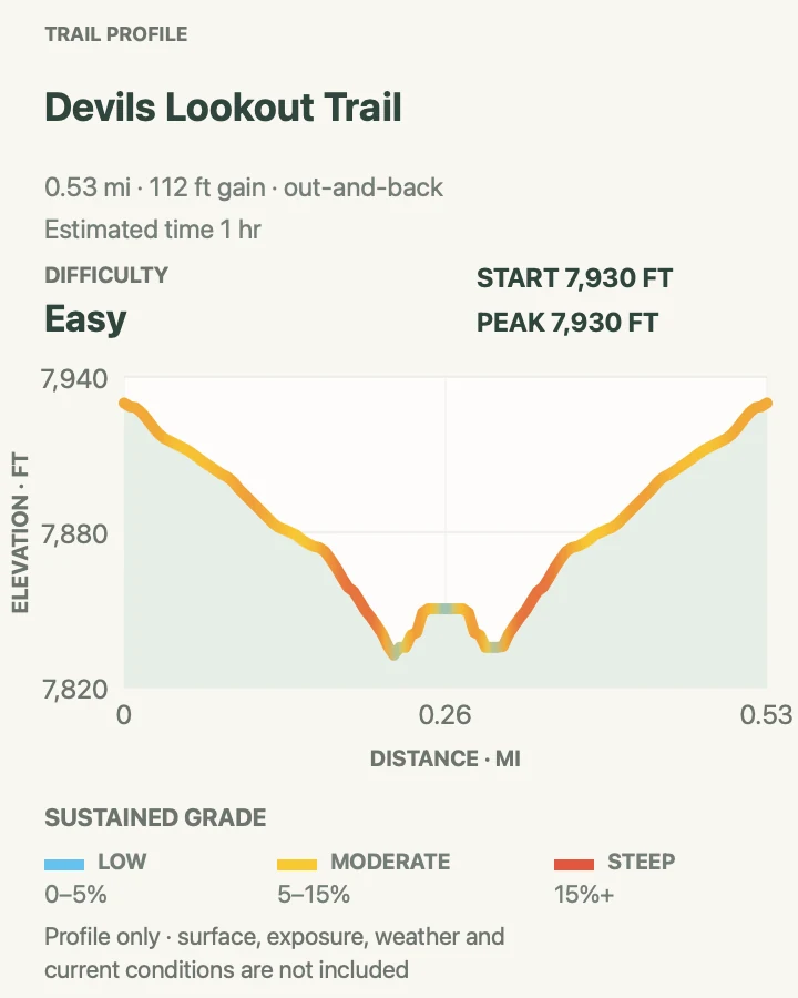 Elevation profile for Devils Lookout in Black Canyon of the Gunnison National Park