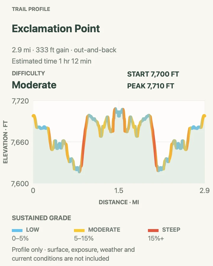 Elevation profile for Exclamation Point via North Vista Trail in Black Canyon of the Gunnison National Park