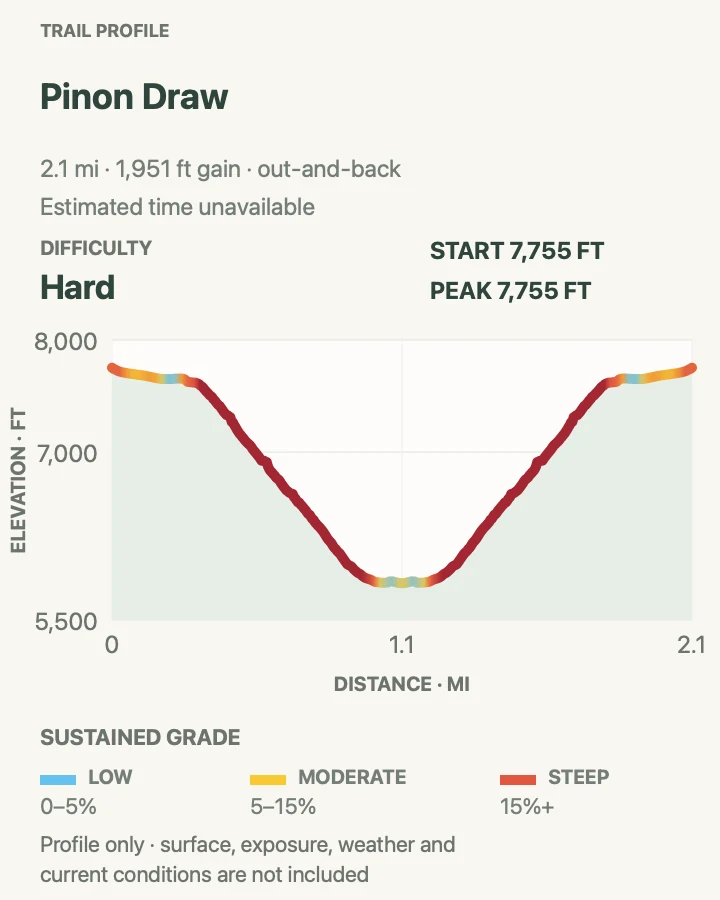 Elevation profile for Pinyon Draw Route in Black Canyon of the Gunnison National Park