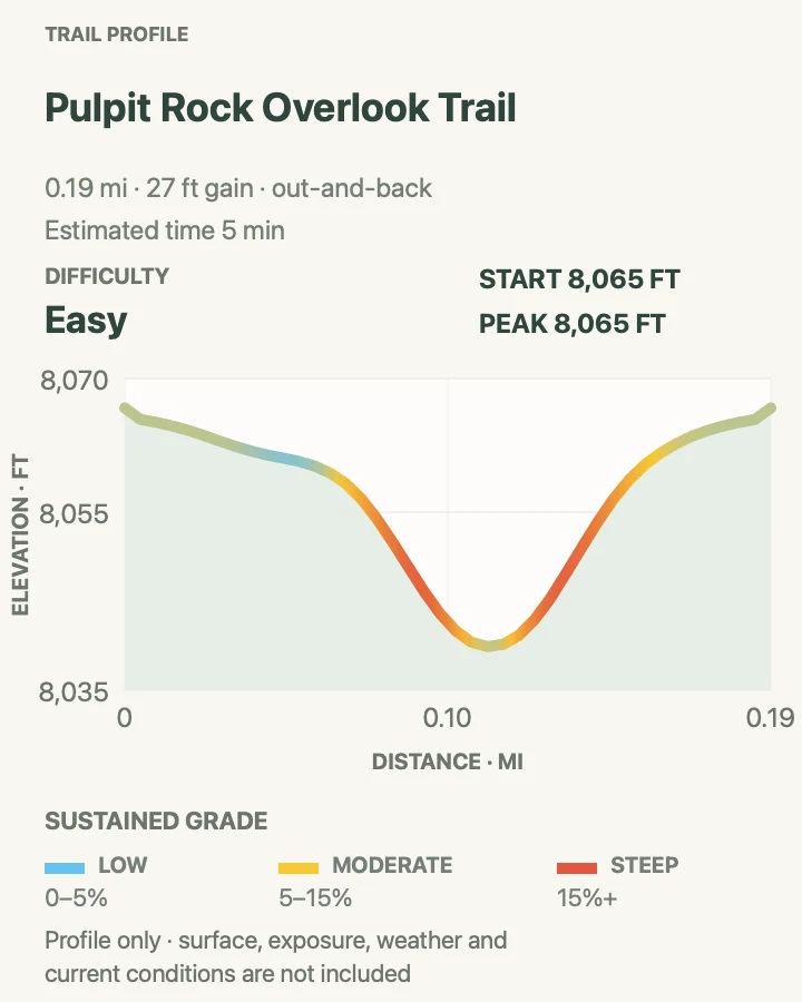 Elevation profile for Pulpit Rock Overlook in Black Canyon of the Gunnison National Park