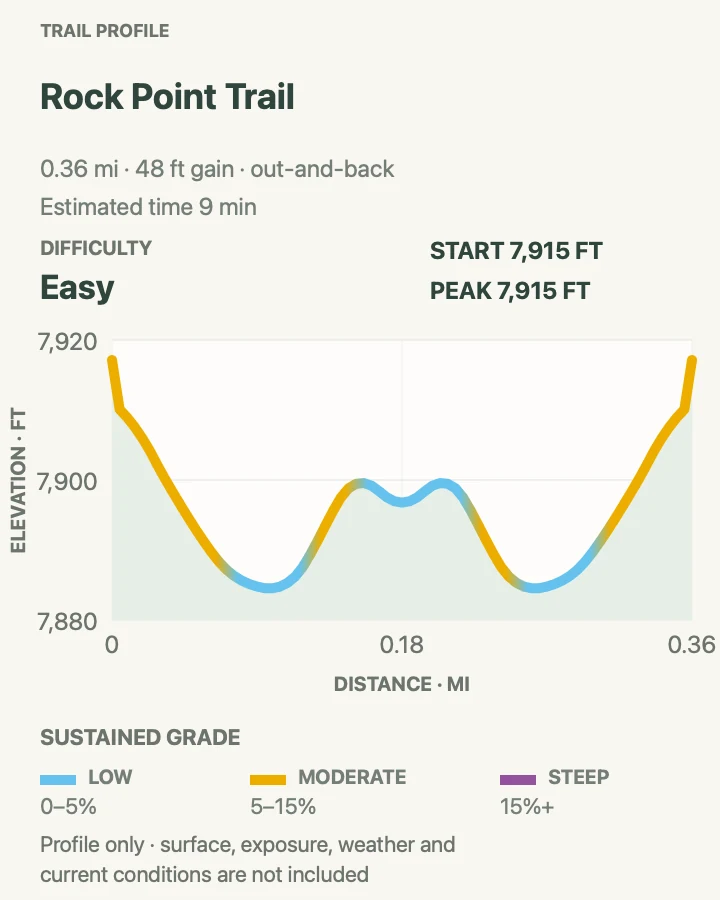 Elevation profile for Rock Point in Black Canyon of the Gunnison National Park
