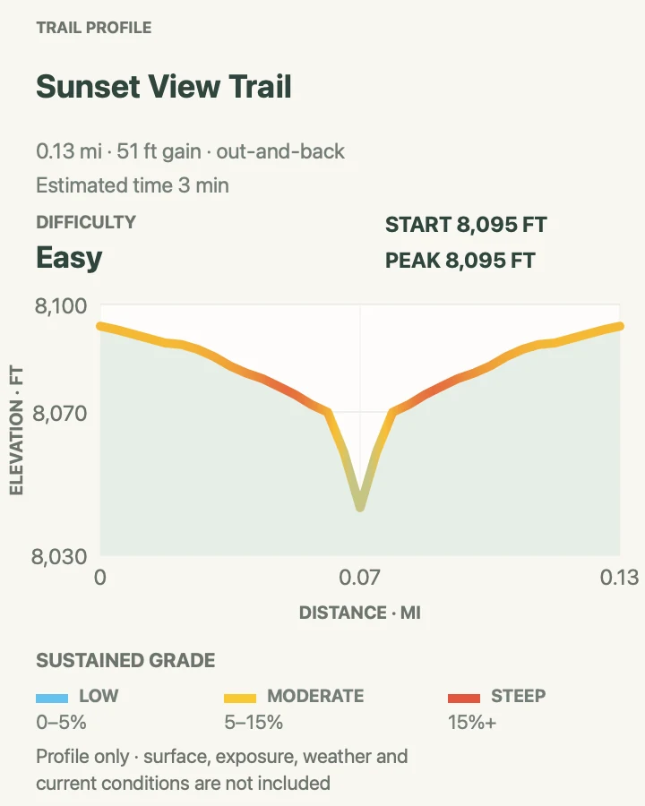 Elevation profile for Sunset View in Black Canyon of the Gunnison National Park