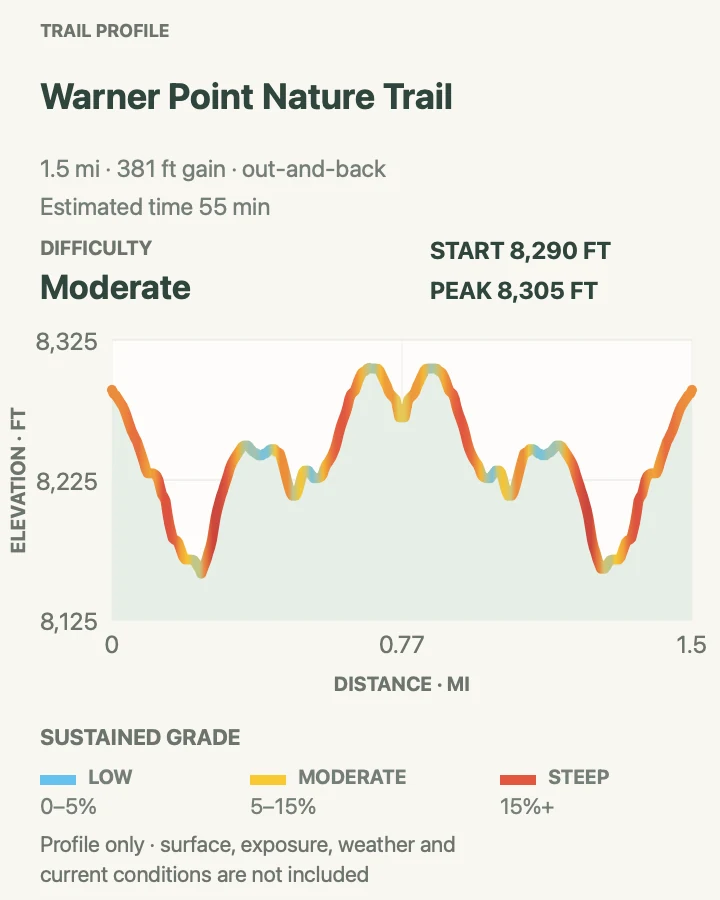 Elevation profile for Warner Point Nature Trail in Black Canyon of the Gunnison National Park