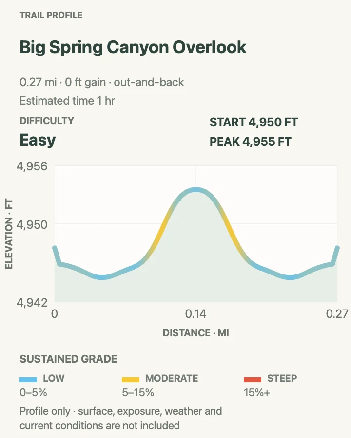 Elevation profile for Big Spring Canyon Overlook in Canyonlands National Park