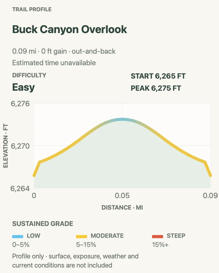 Elevation profile for Buck Canyon Overlook in Canyonlands National Park