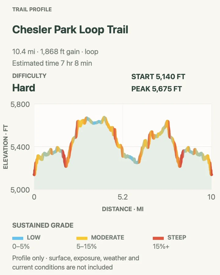 Elevation profile for Chesler Park Loop Trail in Canyonlands National Park