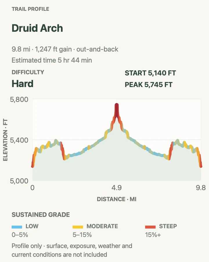 Elevation profile for Druid Arch in Canyonlands National Park