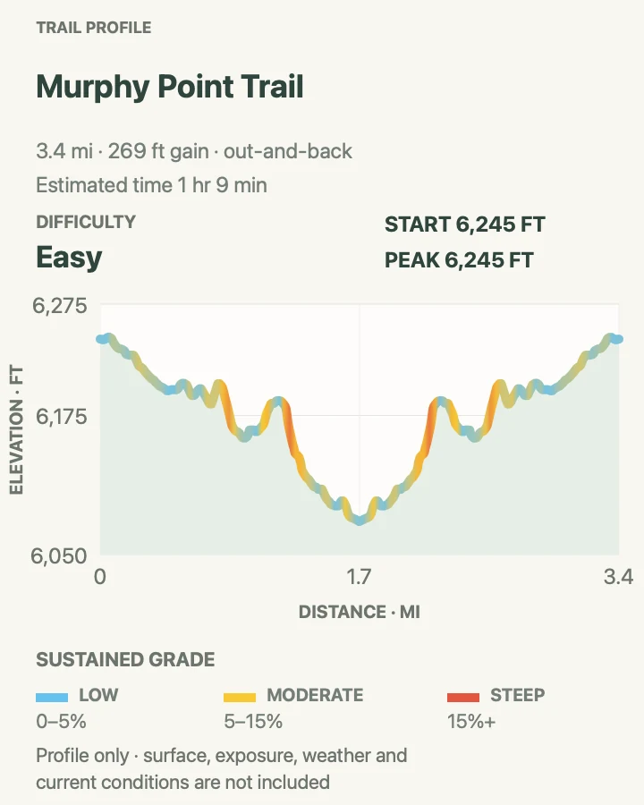 Elevation profile for Murphy Point Trail in Canyonlands National Park