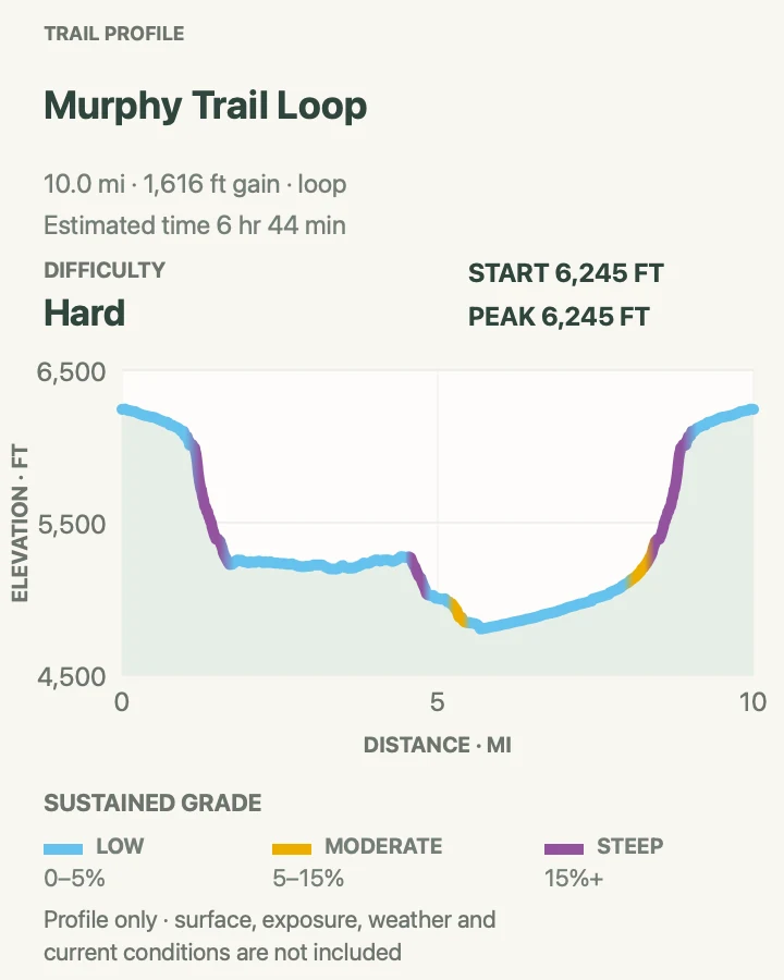 Elevation profile for Murphy Trail Loop in Canyonlands National Park