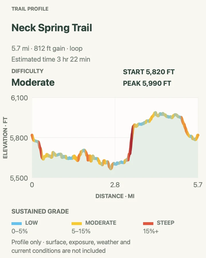 Elevation profile for Neck Spring Trail in Canyonlands National Park