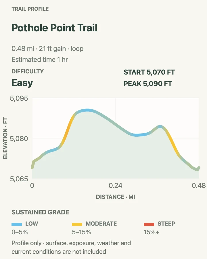 Elevation profile for Pothole Point Trail in Canyonlands National Park