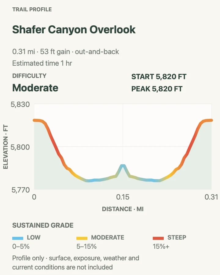 Elevation profile for Shafer Canyon Overlook in Canyonlands National Park