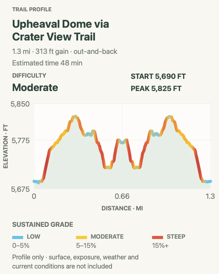 Elevation profile for Upheaval Dome via Crater View Trail in Canyonlands National Park