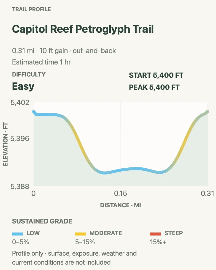Elevation profile for Capitol Reef Petroglyph Trail in Capitol Reef National Park