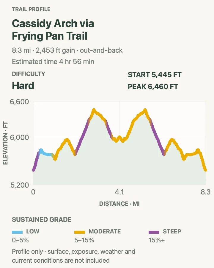 Elevation profile for Cassidy Arch via Frying Pan Trail in Capitol Reef National Park