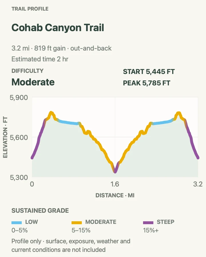Elevation profile for Cohab Canyon Trail in Capitol Reef National Park