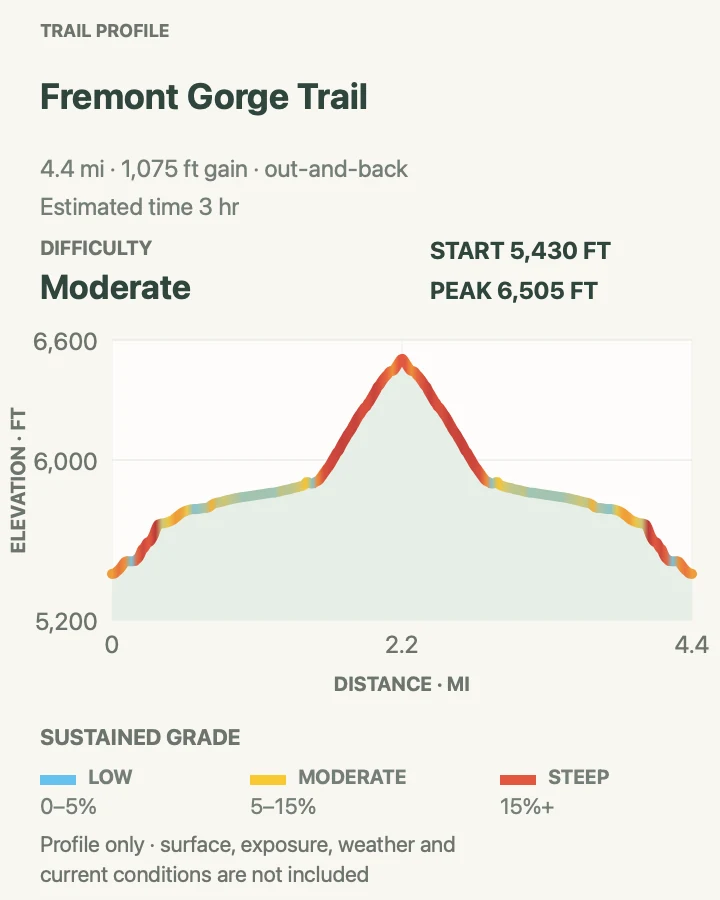 Elevation profile for Fremont Gorge Trail in Capitol Reef National Park