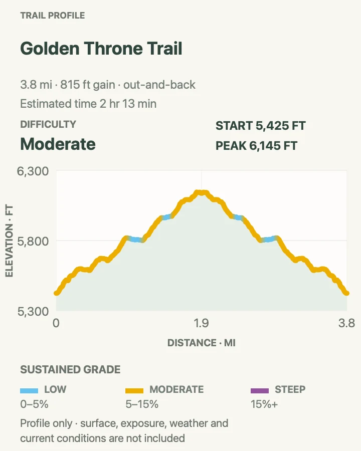 Elevation profile for Golden Throne Trail in Capitol Reef National Park
