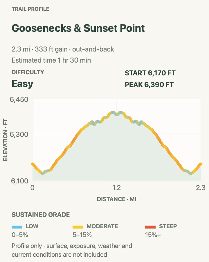 Elevation profile for Goosenecks & Sunset Point in Capitol Reef National Park