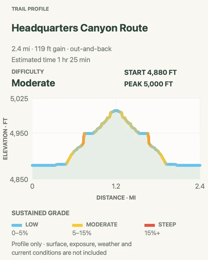 Elevation profile for Headquarters Canyon Route in Capitol Reef National Park
