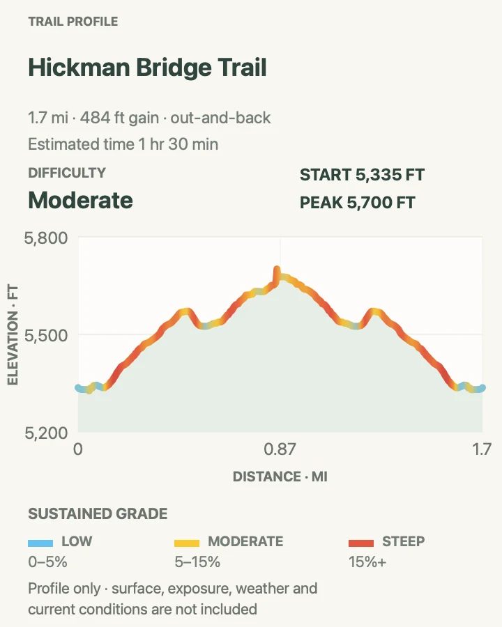 Elevation profile for Hickman Bridge Trail in Capitol Reef National Park