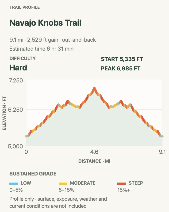 Elevation profile for Navajo Knobs Trail in Capitol Reef National Park