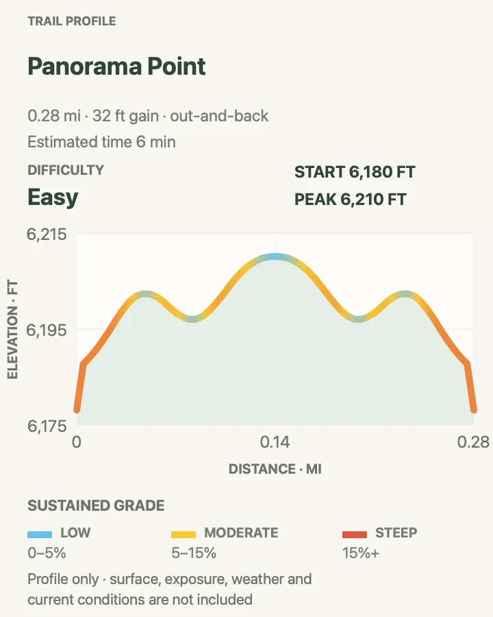 Elevation profile for Panorama Point in Capitol Reef National Park