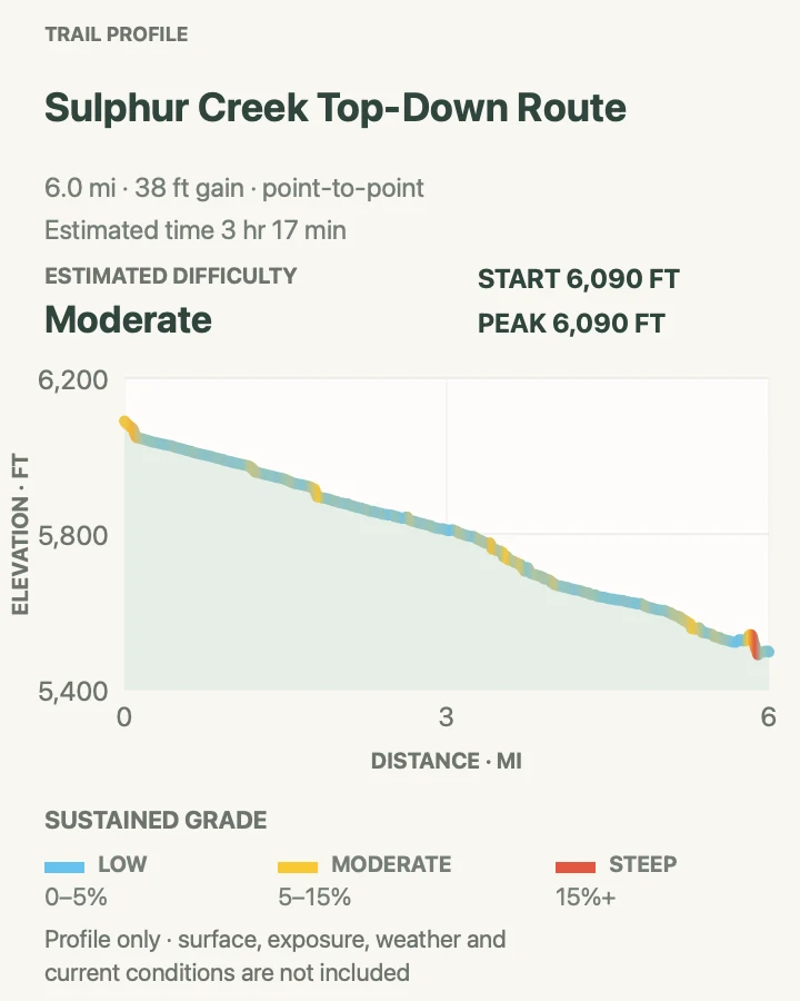 Elevation profile for Sulphur Creek Top-Down Route in Capitol Reef National Park