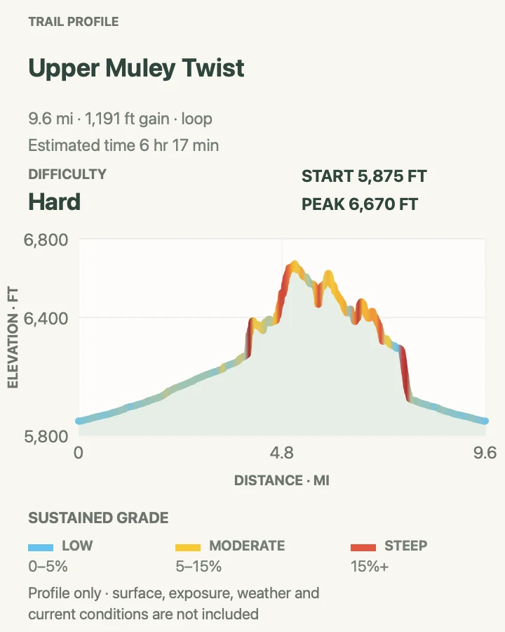 Elevation profile for Upper Muley Twist in Capitol Reef National Park