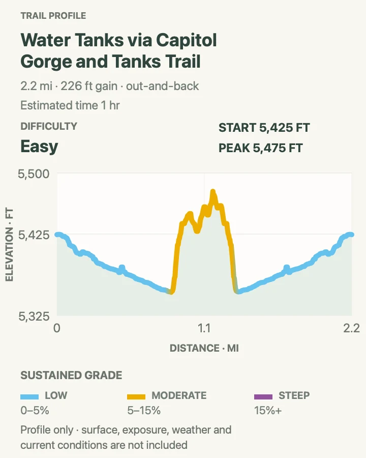 Elevation profile for Water Tanks via Capitol Gorge and Tanks Trail in Capitol Reef National Park