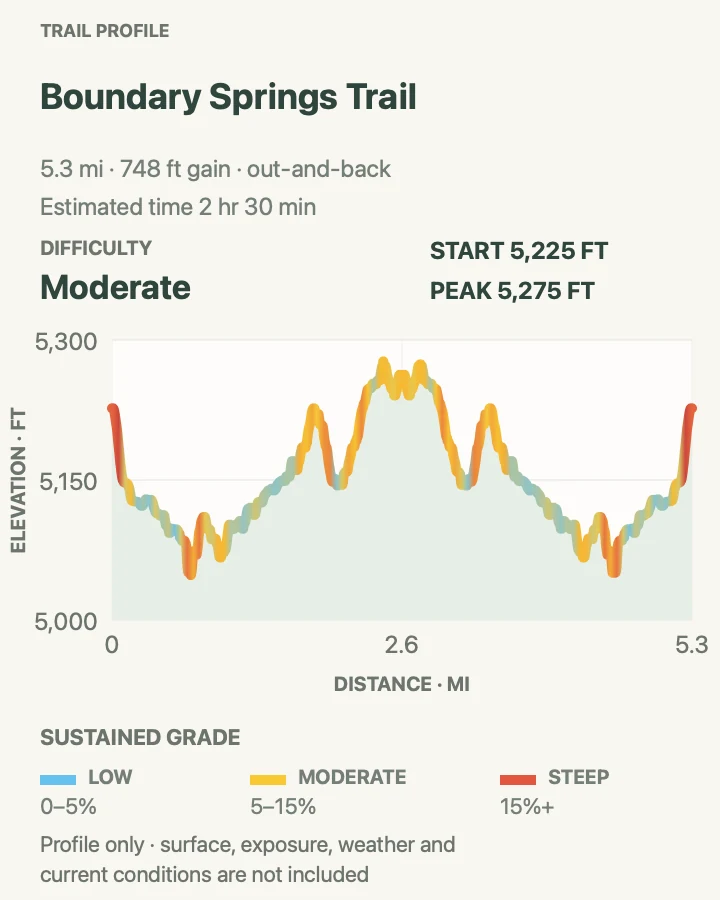 Elevation profile for Boundary Springs Trail in Crater Lake National Park