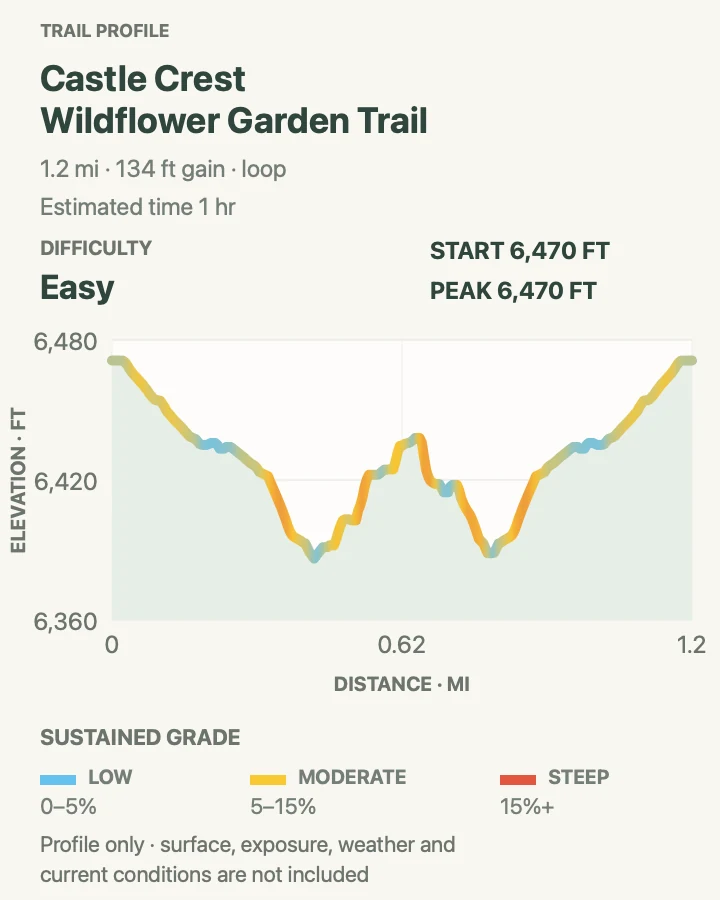 Elevation profile for Castle Crest Wildflower Garden Trail in Crater Lake National Park