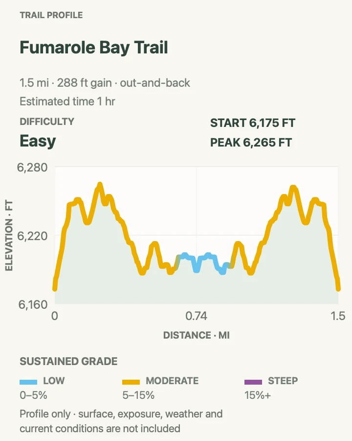 Elevation profile for Fumarole Bay Trail in Crater Lake National Park