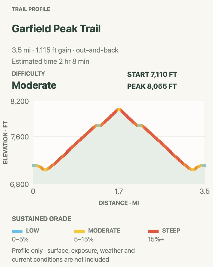 Elevation profile for Garfield Peak Trail in Crater Lake National Park