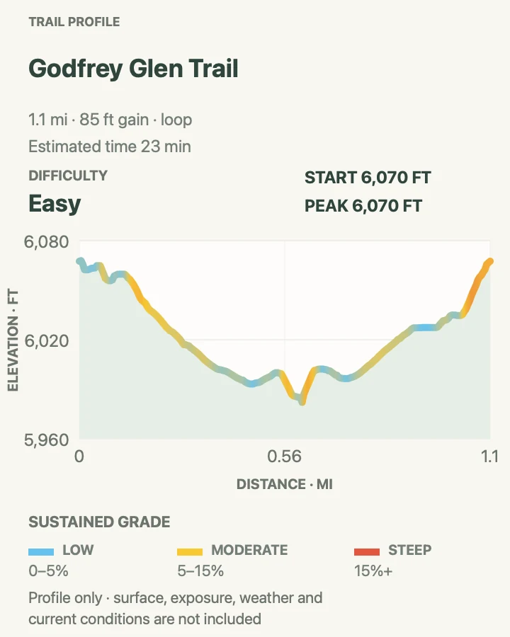 Elevation profile for Godfrey Glen Trail in Crater Lake National Park