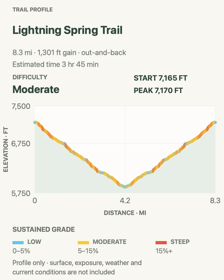 Elevation profile for Lightning Spring Trail in Crater Lake National Park
