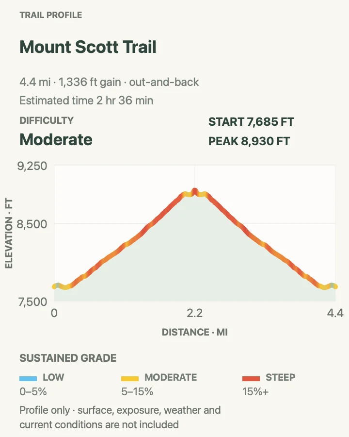 Elevation profile for Mount Scott Trail in Crater Lake National Park