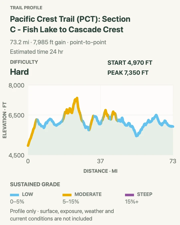 Elevation profile for Pacific Crest Trail: Fish Lake to Cascade Crest in Crater Lake National Park