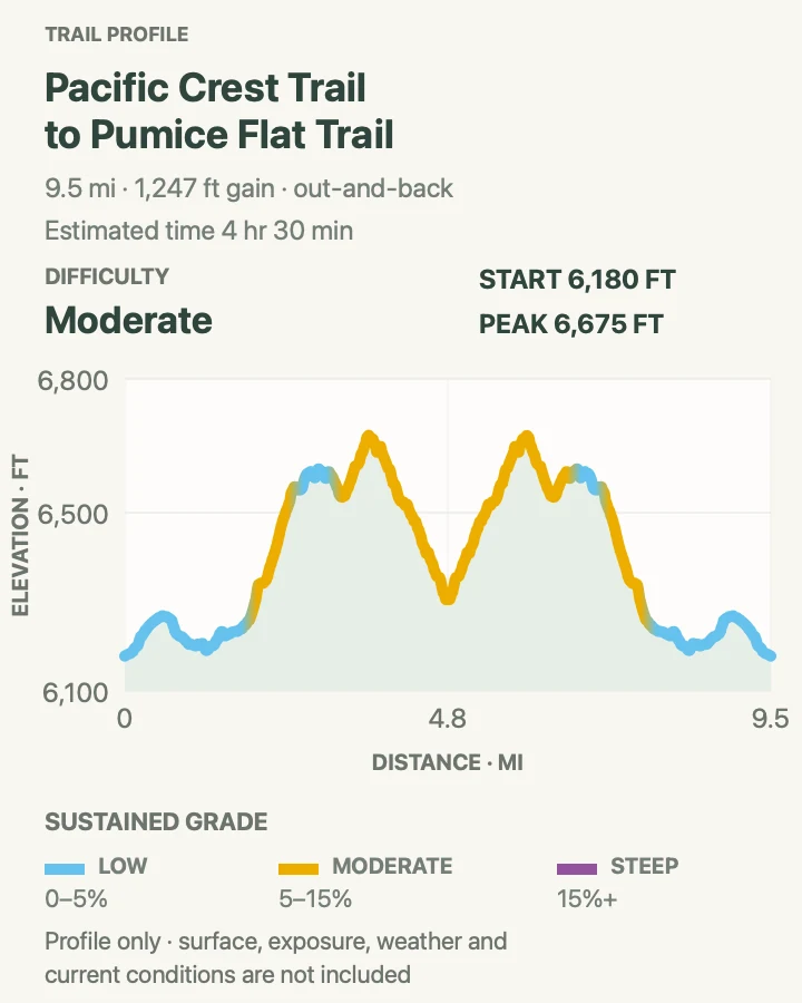 Elevation profile for Pacific Crest Trail to Pumice Flat in Crater Lake National Park