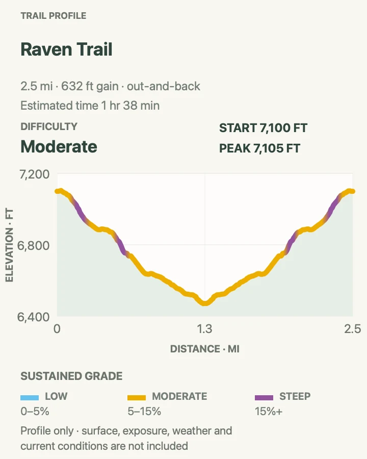 Elevation profile for Raven Trail in Crater Lake National Park